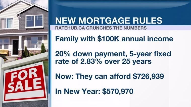 New mortgage rules for 2018